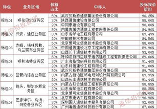 贵州铁塔10.1亿元综合代维,内蒙古中移建设通信工程劳务分包8.9折,佛山联通终端设备代维项目开标