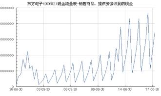 东方电子 000682 销售商品 提供劳务收到的现金