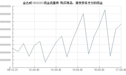 金达威 002626 购买商品 接受劳务支付的现金