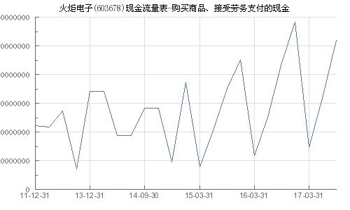 火炬电子 603678 购买商品 接受劳务支付的现金