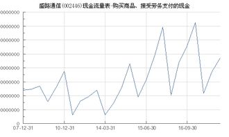 盛路通信 002446 购买商品 接受劳务支付的现金