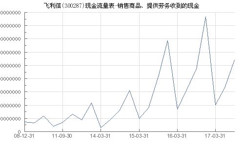 飞利信 300287 销售商品 提供劳务收到的现金