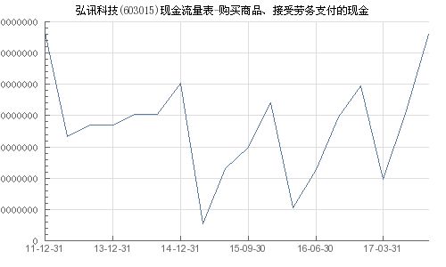 弘讯科技 603015 购买商品 接受劳务支付的现金