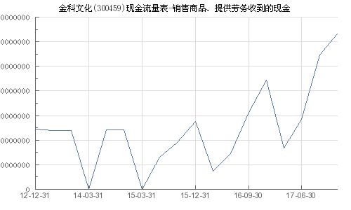 金科文化 300459 销售商品 提供劳务收到的现金