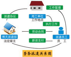 中山博天人才派遣 中山劳务派遣 中山人才派遣 劳务派遣